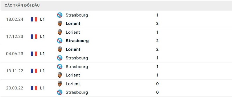Lịch sử đối đầu Strasbourg vs Lorient