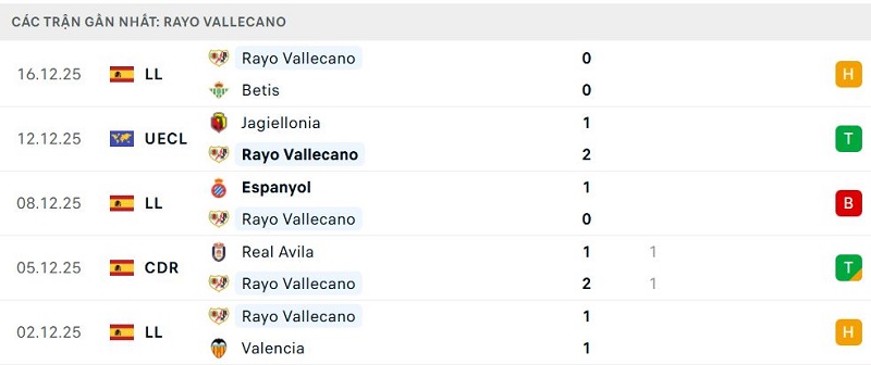 Phong độ Rayo Vallecano 5 trận đã qua